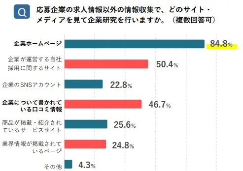 応募企業の求人情報以外の情報収集で、どのサイト・メディアを見て起業研究を行いますか、のアンケート結果の画像
